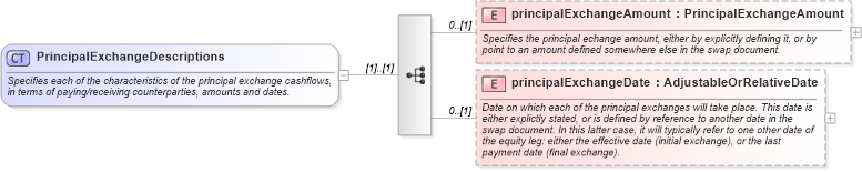 XSD Diagram of PrincipalExchangeDescriptions in schema fpml-eq-shared-5-8_xsd3 (Financial products Markup Language (FpML®))