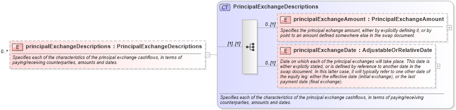 XSD Diagram of principalExchangeDescriptions in schema fpml-eq-shared-5-8_xsd3 (Financial products Markup Language (FpML®))