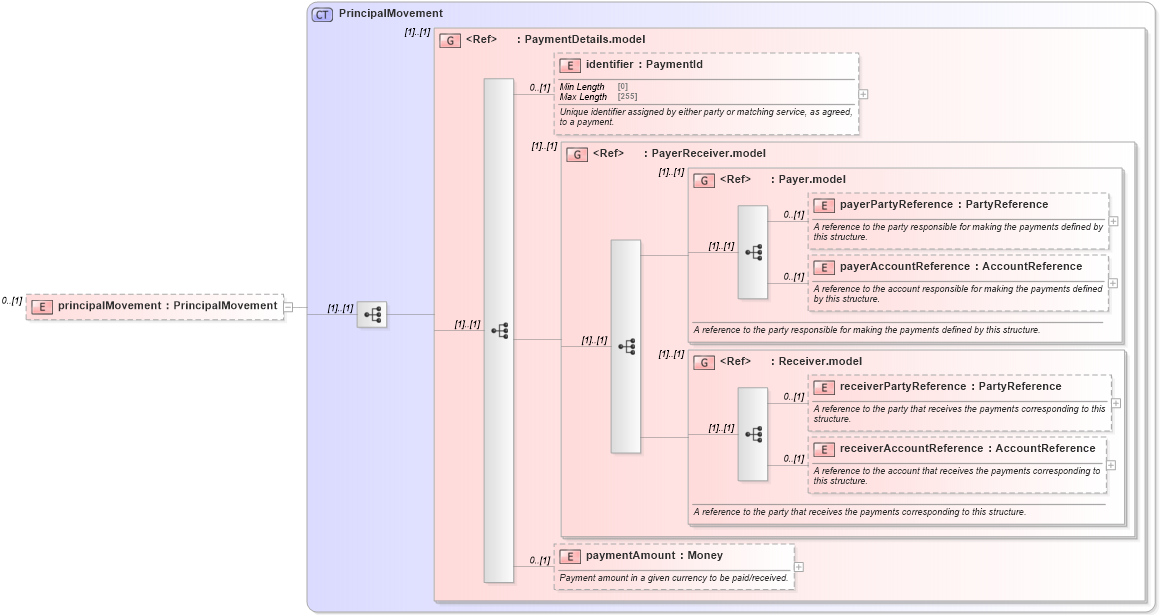 XSD Diagram of principalMovement in schema fpml-collateral-processes-5-8_xsd (Financial products Markup Language (FpML®))