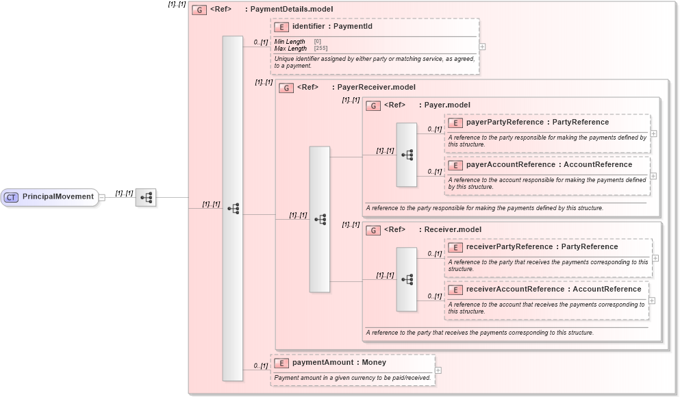XSD Diagram of PrincipalMovement in schema fpml-collateral-processes-5-8_xsd (Financial products Markup Language (FpML®))