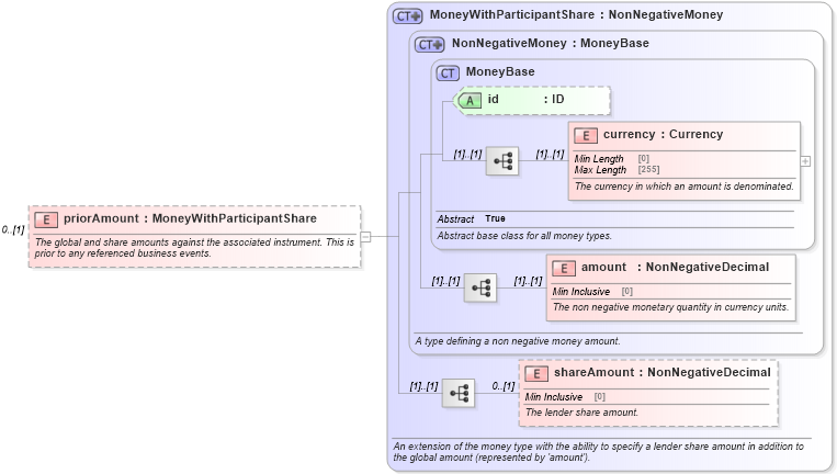 XSD Diagram of priorAmount in schema fpml-loan-5-8_xsd (Financial products Markup Language (FpML®))