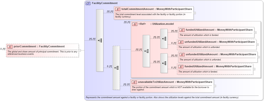 XSD Diagram of priorCommitment in schema fpml-loan-5-8_xsd (Financial products Markup Language (FpML®))
