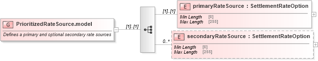 XSD Diagram of PrioritizedRateSource.model in schema fpml-fx-5-8_xsd (Financial products Markup Language (FpML®))