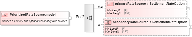 XSD Diagram of PrioritizedRateSource.model in schema fpml-fx-5-8_xsd3 (Financial products Markup Language (FpML®))