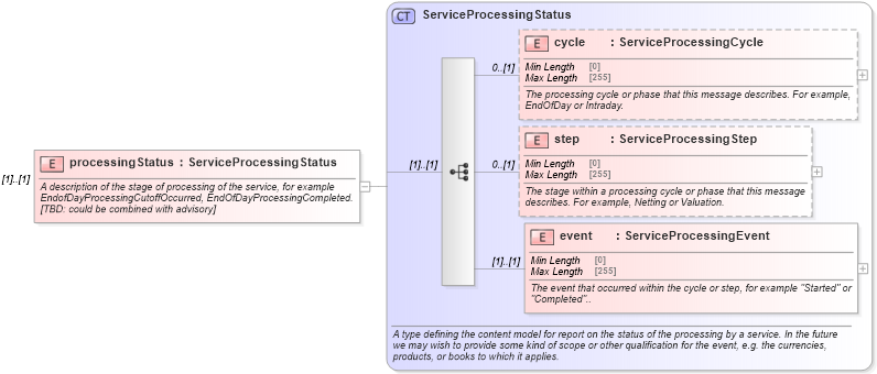 XSD Diagram of processingStatus in schema fpml-msg-5-8_xsd (Financial products Markup Language (FpML®))
