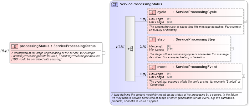 XSD Diagram of processingStatus in schema fpml-msg-5-8_xsd2 (Financial products Markup Language (FpML®))