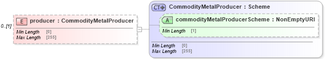 XSD Diagram of producer in schema fpml-com-5-8_xsd1 (Financial products Markup Language (FpML®))