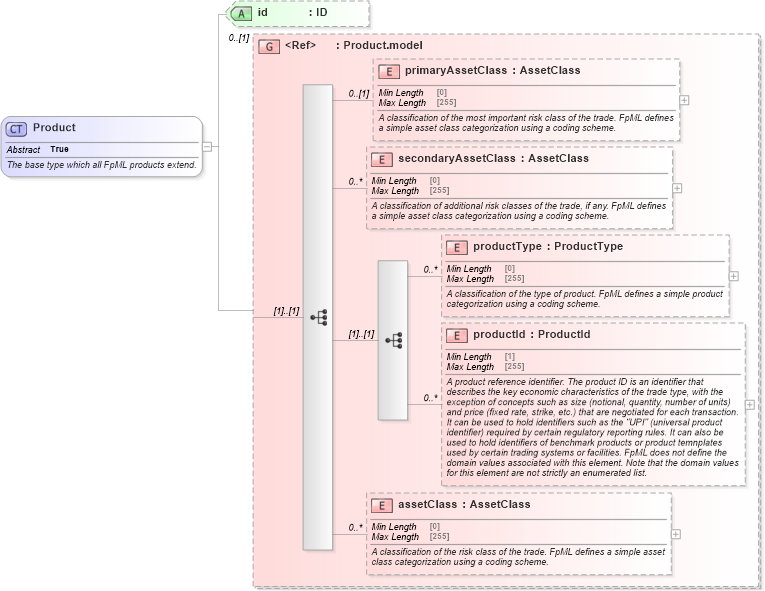 XSD Diagram of Product in schema fpml-shared-5-8_xsd (Financial products Markup Language (FpML®))