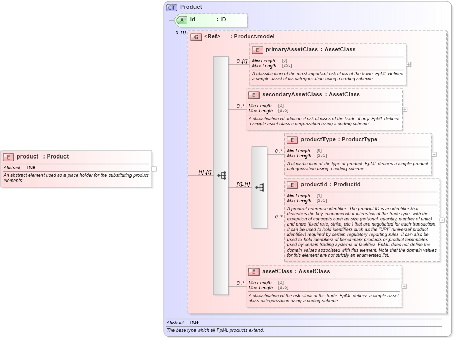 XSD Diagram of product in schema fpml-shared-5-8_xsd (Financial products Markup Language (FpML®))
