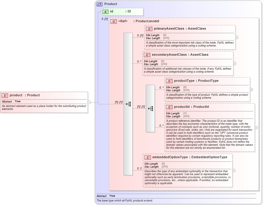 XSD Diagram of product in schema fpml-shared-5-8_xsd5 (Financial products Markup Language (FpML®))