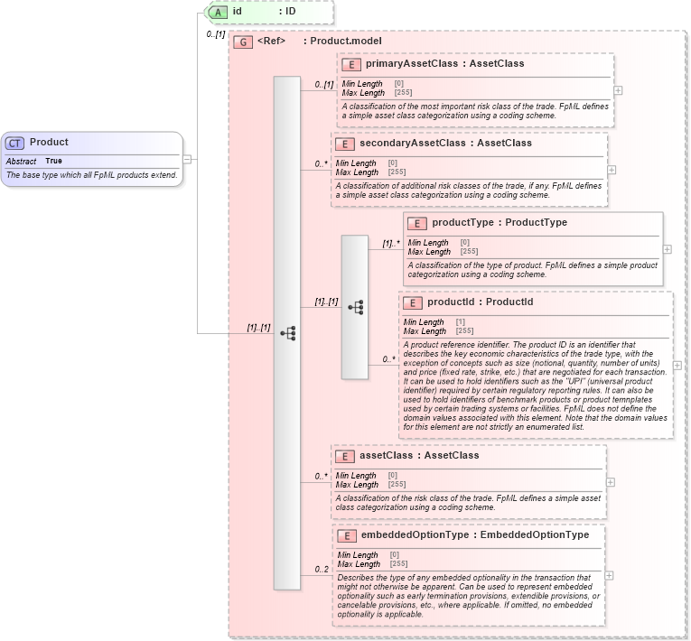 XSD Diagram of Product in schema fpml-shared-5-8_xsd1 (Financial products Markup Language (FpML®))