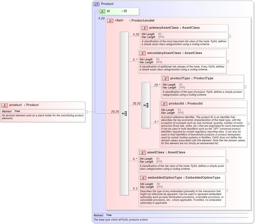 XSD Diagram of product in schema fpml-shared-5-8_xsd1 (Financial products Markup Language (FpML®))