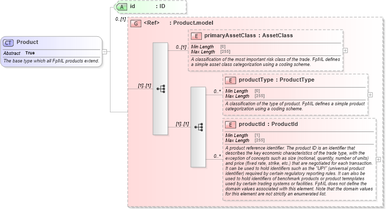 XSD Diagram of Product in schema fpml-shared-5-8_xsd2 (Financial products Markup Language (FpML®))