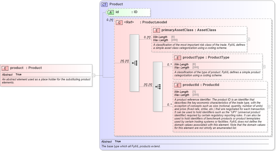 XSD Diagram of product in schema fpml-shared-5-8_xsd2 (Financial products Markup Language (FpML®))