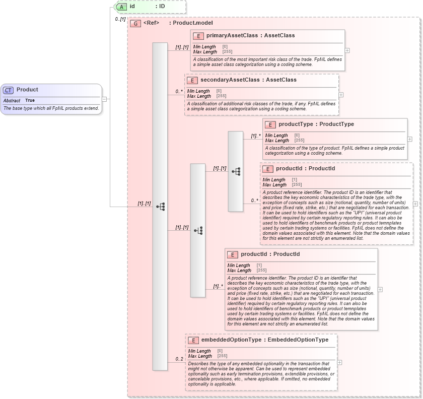 XSD Diagram of Product in schema fpml-shared-5-8_xsd3 (Financial products Markup Language (FpML®))