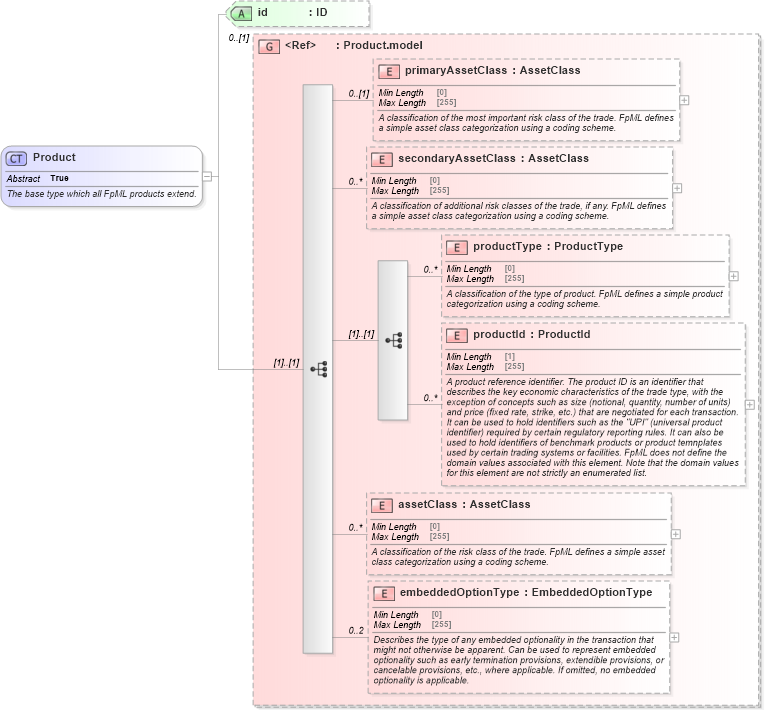 XSD Diagram of Product in schema fpml-shared-5-8_xsd4 (Financial products Markup Language (FpML®))
