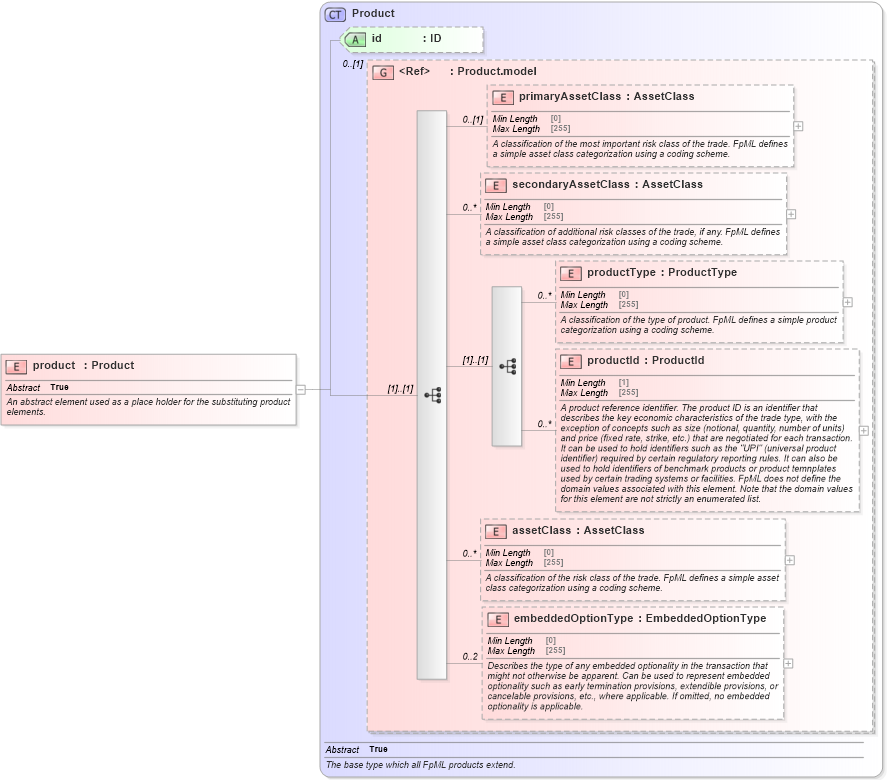 XSD Diagram of product in schema fpml-shared-5-8_xsd4 (Financial products Markup Language (FpML®))