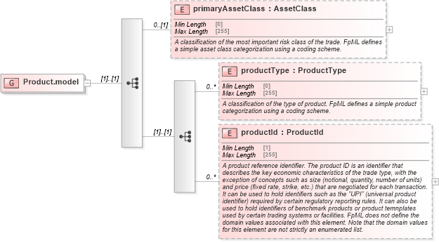 XSD Diagram of Product.model in schema fpml-shared-5-8_xsd2 (Financial products Markup Language (FpML®))