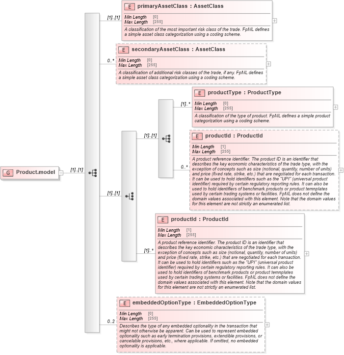 XSD Diagram of Product.model in schema fpml-shared-5-8_xsd3 (Financial products Markup Language (FpML®))