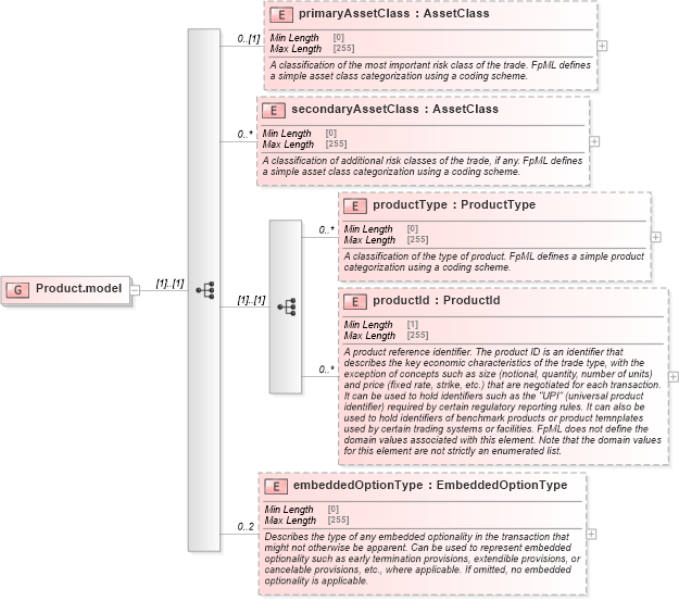 XSD Diagram of Product.model in schema fpml-shared-5-8_xsd5 (Financial products Markup Language (FpML®))