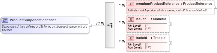 XSD Diagram of ProductComponentIdentifier in schema fpml-doc-5-8_xsd2 (Financial products Markup Language (FpML®))