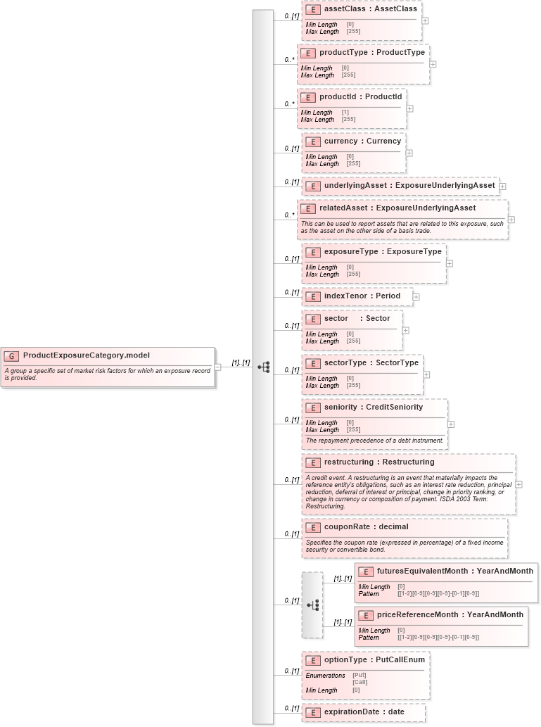 XSD Diagram of ProductExposureCategory.model in schema fpml-reporting-5-8_xsd (Financial products Markup Language (FpML®))
