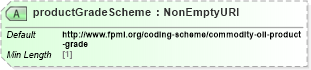 XSD Diagram of productGradeScheme in schema fpml-com-5-8_xsd3 (Financial products Markup Language (FpML®))