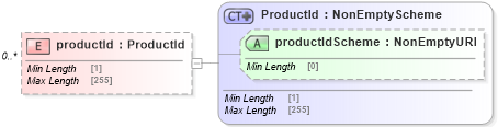 XSD Diagram of productId in schema fpml-reporting-5-8_xsd (Financial products Markup Language (FpML®))