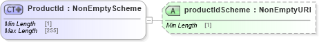 XSD Diagram of ProductId in schema fpml-shared-5-8_xsd5 (Financial products Markup Language (FpML®))