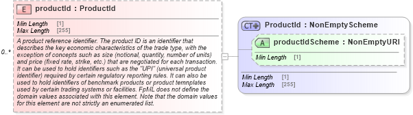 XSD Diagram of productId in schema fpml-shared-5-8_xsd5 (Financial products Markup Language (FpML®))