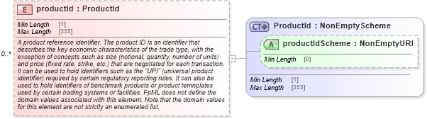 XSD Diagram of productId in schema fpml-shared-5-8_xsd1 (Financial products Markup Language (FpML®))