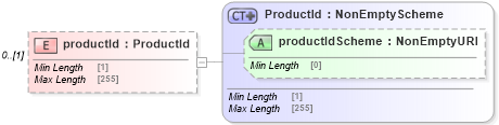 XSD Diagram of productId in schema fpml-business-events-5-8_xsd1 (Financial products Markup Language (FpML®))