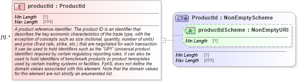 XSD Diagram of productId in schema fpml-shared-5-8_xsd3 (Financial products Markup Language (FpML®))