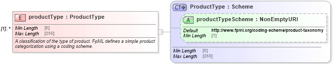 XSD Diagram of productType in schema fpml-shared-5-8_xsd3 (Financial products Markup Language (FpML®))
