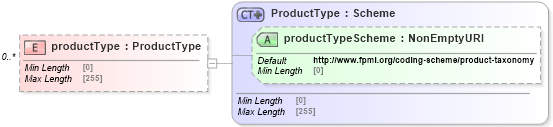 XSD Diagram of productType in schema fpml-reporting-5-8_xsd (Financial products Markup Language (FpML®))