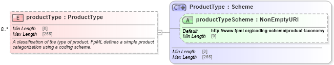 XSD Diagram of productType in schema fpml-shared-5-8_xsd2 (Financial products Markup Language (FpML®))
