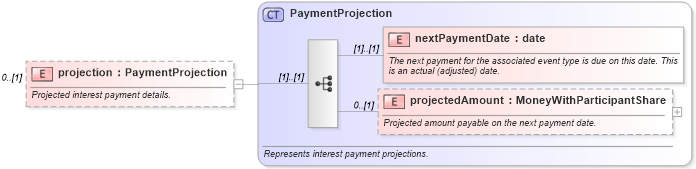 XSD Diagram of projection in schema fpml-loan-5-8_xsd (Financial products Markup Language (FpML®))