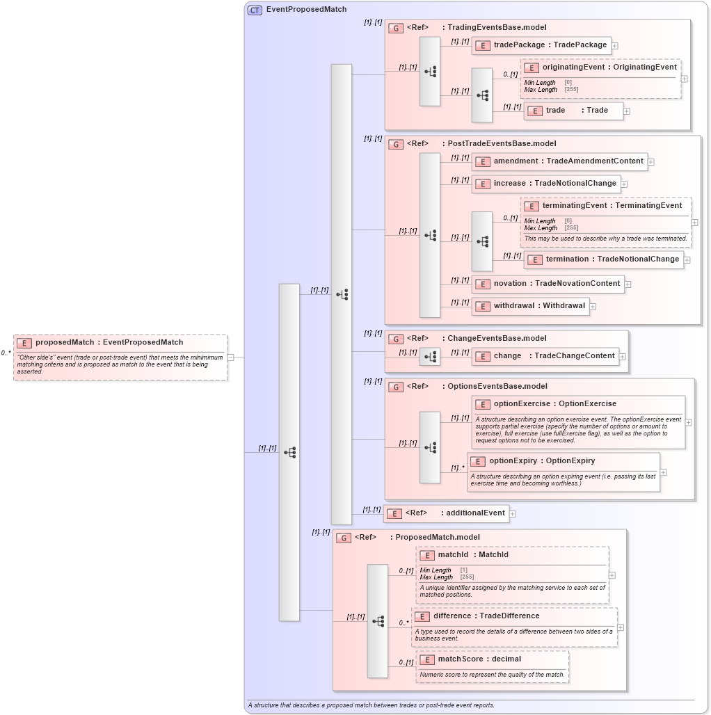 XSD Diagram of proposedMatch in schema fpml-confirmation-processes-5-8_xsd (Financial products Markup Language (FpML®))