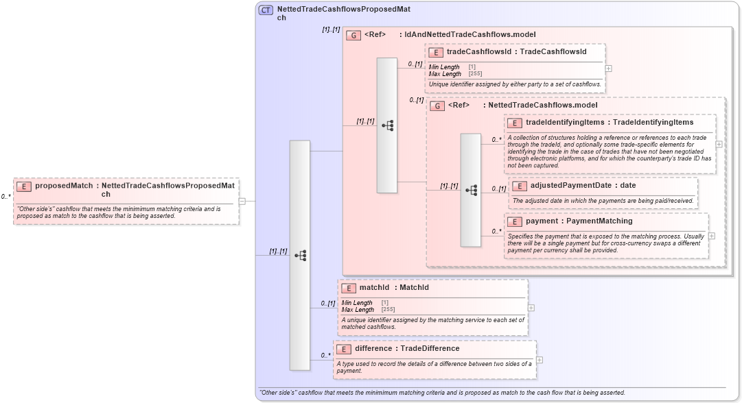 XSD Diagram of proposedMatch in schema fpml-reconciliation-5-8_xsd (Financial products Markup Language (FpML®))