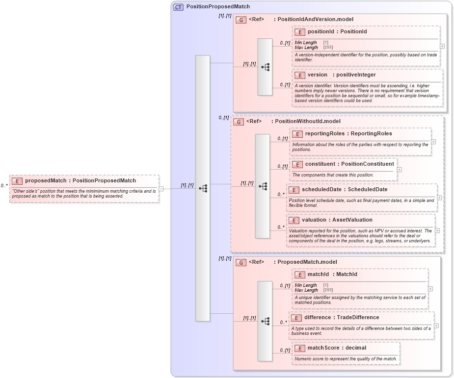 XSD Diagram of proposedMatch in schema fpml-reconciliation-5-8_xsd (Financial products Markup Language (FpML®))