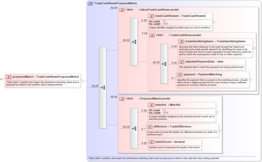 XSD Diagram of proposedMatch in schema fpml-reconciliation-5-8_xsd (Financial products Markup Language (FpML®))