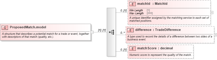 XSD Diagram of ProposedMatch.model in schema fpml-business-events-5-8_xsd (Financial products Markup Language (FpML®))