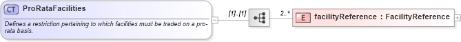 XSD Diagram of ProRataFacilities in schema fpml-loan-5-8_xsd (Financial products Markup Language (FpML®))