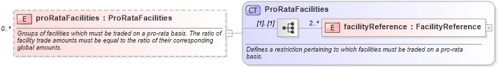 XSD Diagram of proRataFacilities in schema fpml-loan-5-8_xsd (Financial products Markup Language (FpML®))