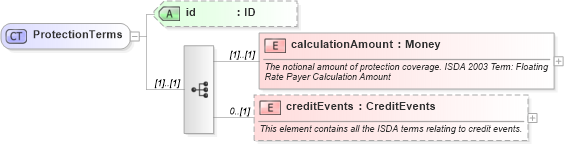 XSD Diagram of ProtectionTerms in schema fpml-cd-5-8_xsd4 (Financial products Markup Language (FpML®))
