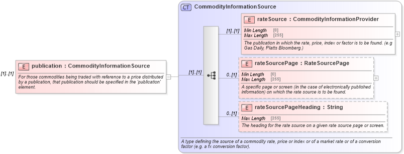 XSD Diagram of publication in schema fpml-asset-5-8_xsd (Financial products Markup Language (FpML®))