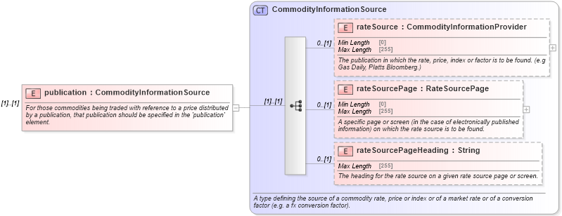 XSD Diagram of publication in schema fpml-asset-5-8_xsd3 (Financial products Markup Language (FpML®))