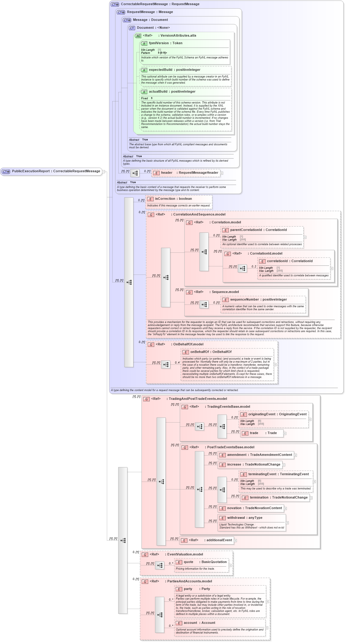 XSD Diagram of PublicExecutionReport in schema fpml-transparency-processes-5-8_xsd (Financial products Markup Language (FpML®))