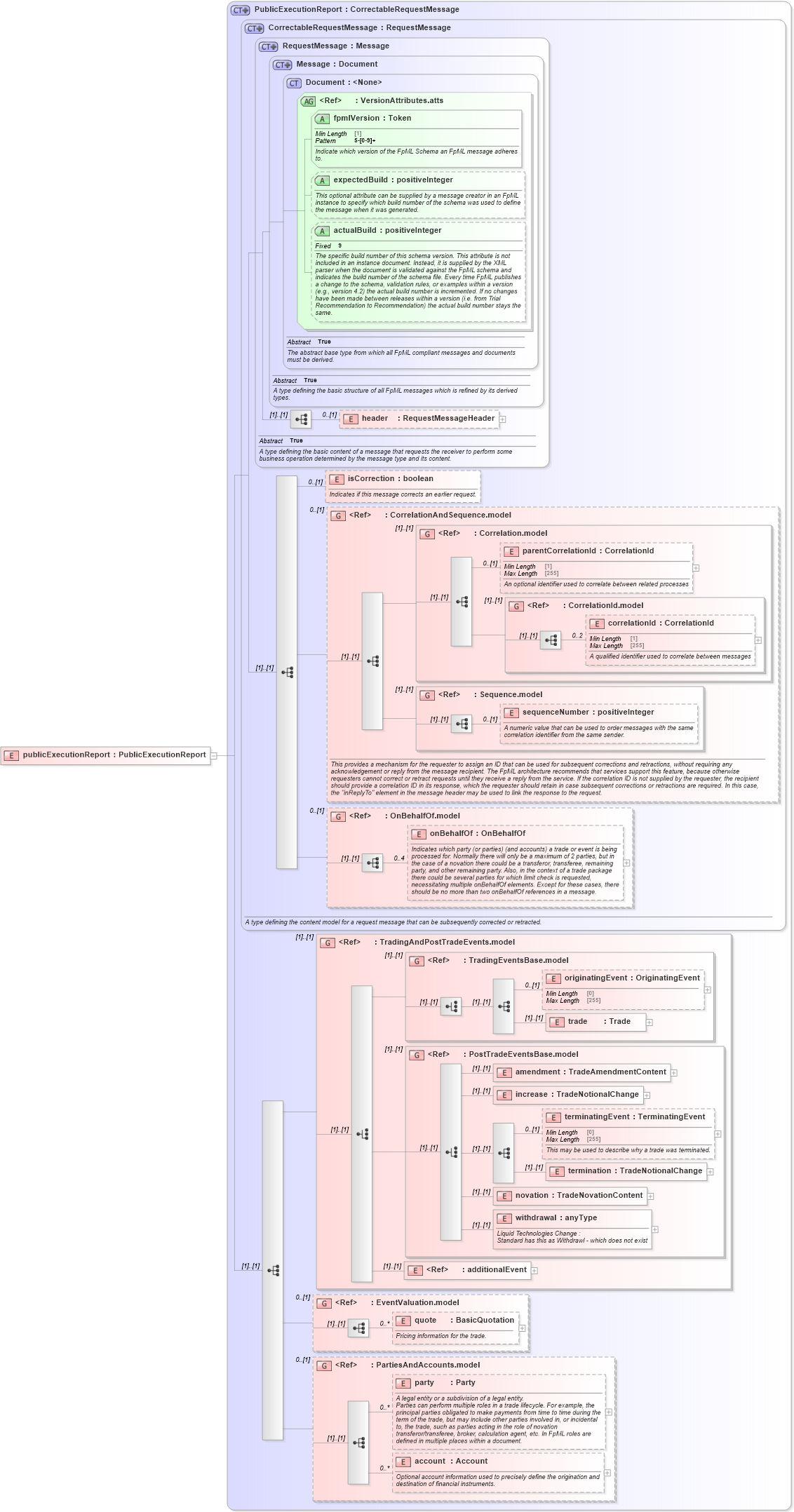 XSD Diagram of publicExecutionReport in schema fpml-transparency-processes-5-8_xsd (Financial products Markup Language (FpML®))