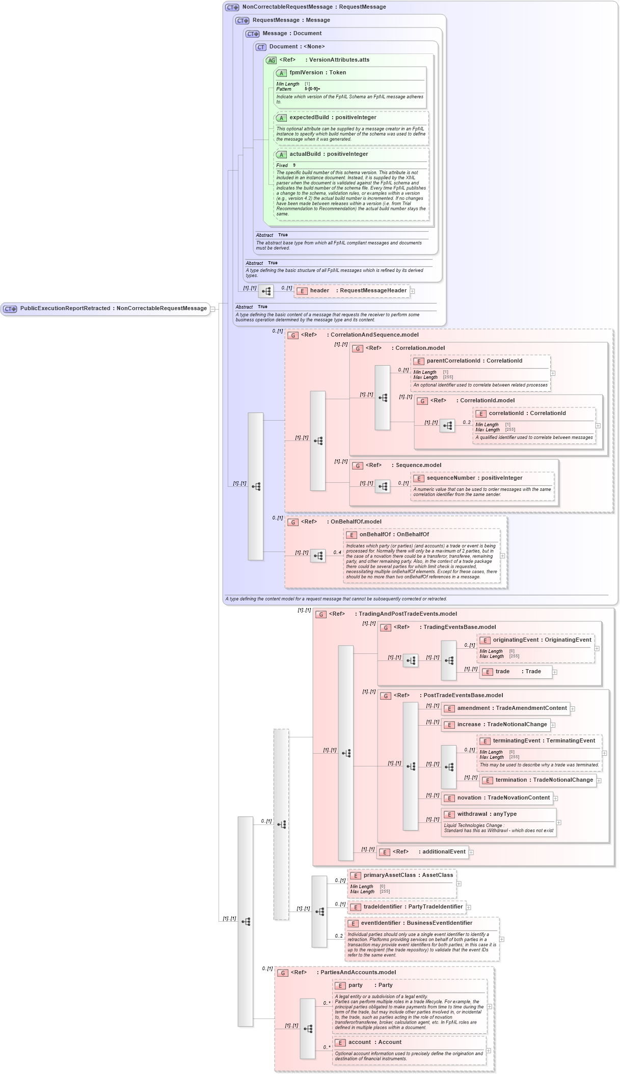 XSD Diagram of PublicExecutionReportRetracted in schema fpml-transparency-processes-5-8_xsd (Financial products Markup Language (FpML®))